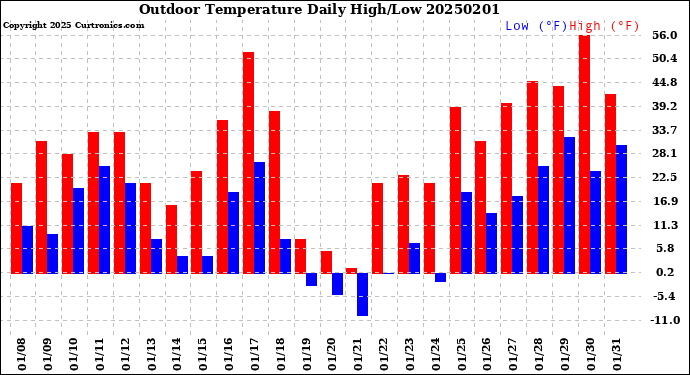 Milwaukee Weather Outdoor Temperature<br>Daily High/Low