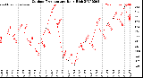 Milwaukee Weather Outdoor Temperature<br>Daily High