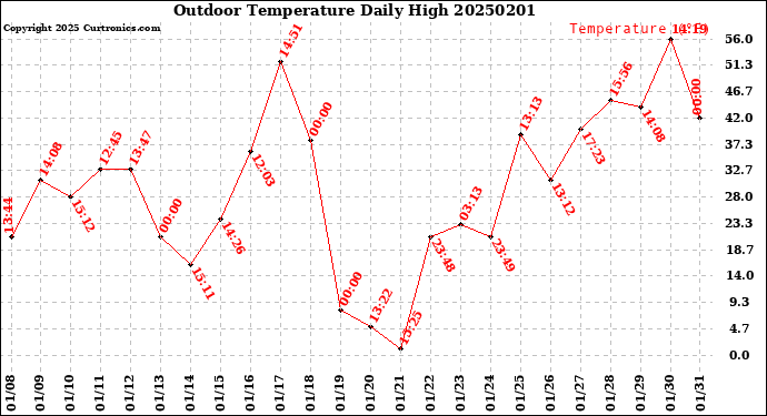 Milwaukee Weather Outdoor Temperature<br>Daily High