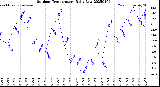 Milwaukee Weather Outdoor Temperature<br>Daily Low