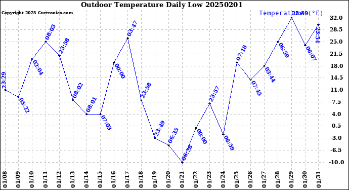 Milwaukee Weather Outdoor Temperature<br>Daily Low