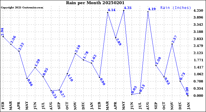 Milwaukee Weather Rain<br>per Month