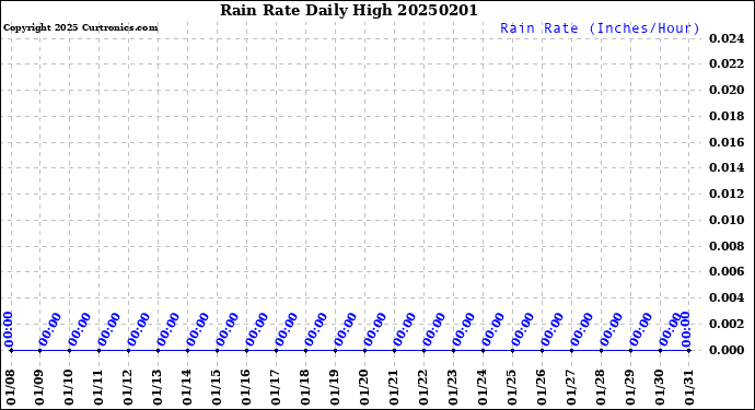 Milwaukee Weather Rain Rate<br>Daily High