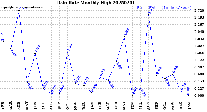 Milwaukee Weather Rain Rate<br>Monthly High