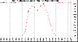 Milwaukee Weather Solar Radiation Average<br>per Hour<br>(24 Hours)