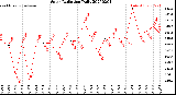 Milwaukee Weather Solar Radiation<br>Daily