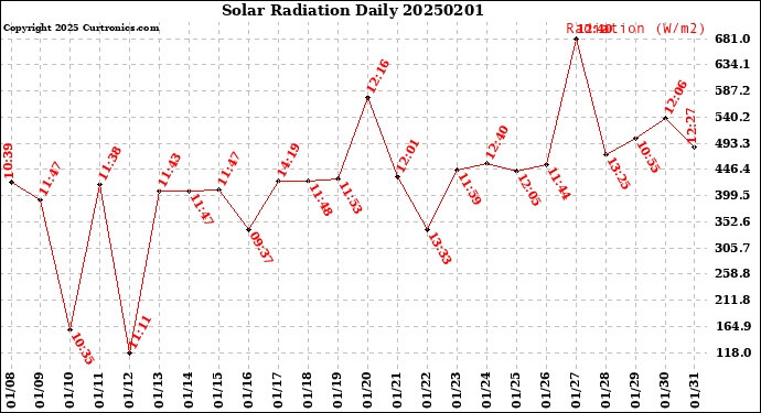 Milwaukee Weather Solar Radiation<br>Daily