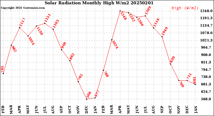 Milwaukee Weather Solar Radiation<br>Monthly High W/m2