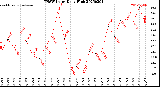 Milwaukee Weather THSW Index<br>Daily High