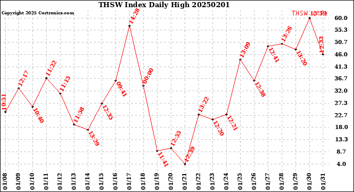 Milwaukee Weather THSW Index<br>Daily High