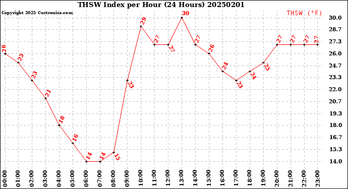 Milwaukee Weather THSW Index<br>per Hour<br>(24 Hours)