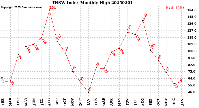 Milwaukee Weather THSW Index<br>Monthly High