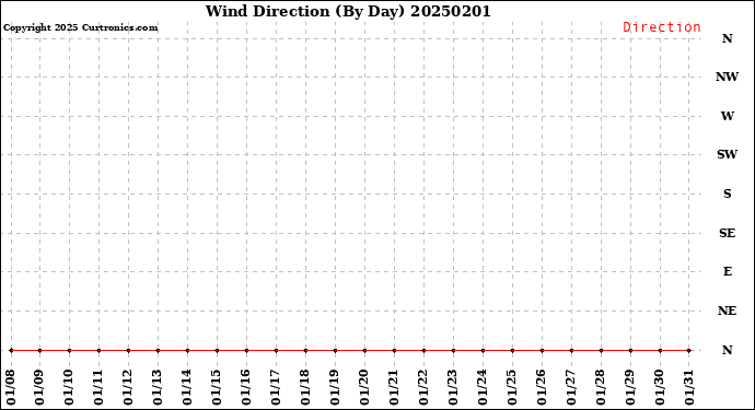 Milwaukee Weather Wind Direction<br>(By Day)