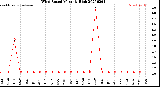 Milwaukee Weather Wind Speed<br>Monthly High