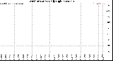 Milwaukee Weather Wind Direction<br>Daily High