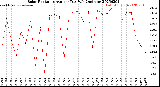 Milwaukee Weather Solar Radiation<br>Avg per Day W/m2/minute