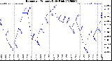 Milwaukee Weather Barometric Pressure<br>Daily High