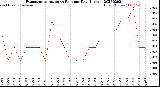 Milwaukee Weather Evapotranspiration<br>vs Rain per Day<br>(Inches)