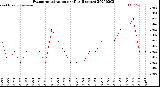 Milwaukee Weather Evapotranspiration<br>per Day (Inches)