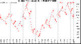 Milwaukee Weather Outdoor Temperature<br>Daily High