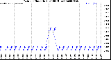 Milwaukee Weather Rain<br>per Hour<br>(Inches)<br>(24 Hours)