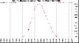 Milwaukee Weather Solar Radiation Average<br>per Hour<br>(24 Hours)