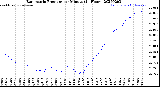 Milwaukee Weather Barometric Pressure<br>per Minute<br>(24 Hours)