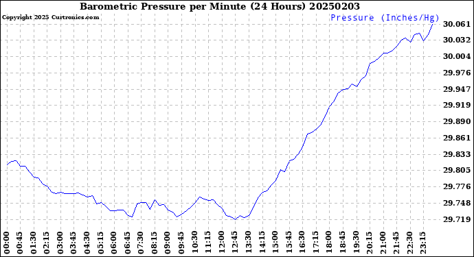 Milwaukee Weather Barometric Pressure<br>per Minute<br>(24 Hours)