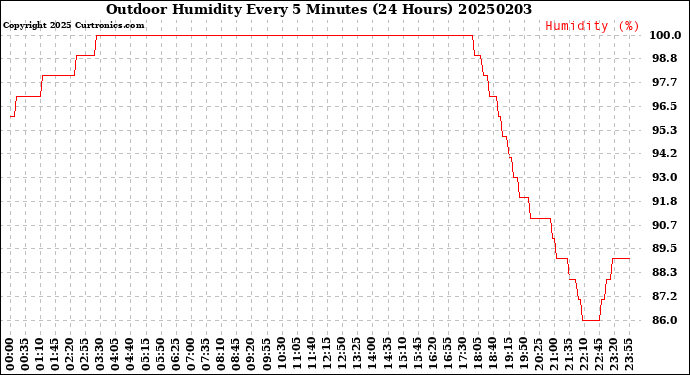 Milwaukee Weather Outdoor Humidity<br>Every 5 Minutes<br>(24 Hours)