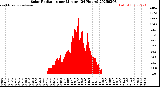 Milwaukee Weather Solar Radiation<br>per Minute<br>(24 Hours)