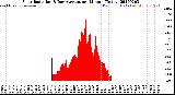 Milwaukee Weather Solar Radiation<br>& Day Average<br>per Minute<br>(Today)