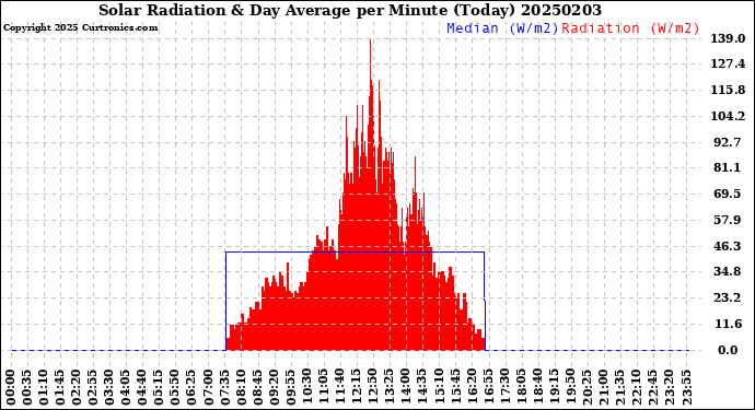 Milwaukee Weather Solar Radiation<br>& Day Average<br>per Minute<br>(Today)