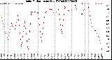 Milwaukee Weather Solar Radiation<br>per Day KW/m2