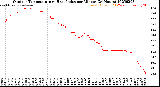 Milwaukee Weather Outdoor Temperature<br>vs Heat Index<br>per Minute<br>(24 Hours)