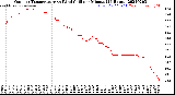 Milwaukee Weather Outdoor Temperature<br>vs Wind Chill<br>per Minute<br>(24 Hours)