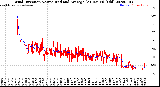 Milwaukee Weather Wind Direction<br>Normalized and Average<br>(24 Hours) (Old)