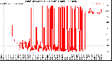 Milwaukee Weather Wind Direction<br>(24 Hours) (Raw)