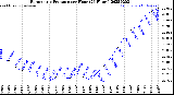 Milwaukee Weather Barometric Pressure<br>per Hour<br>(24 Hours)