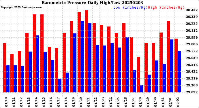 Milwaukee Weather Barometric Pressure<br>Daily High/Low