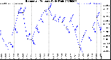 Milwaukee Weather Barometric Pressure<br>Daily High