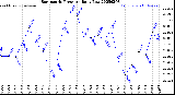 Milwaukee Weather Barometric Pressure<br>Daily Low