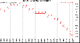 Milwaukee Weather Dew Point<br>(24 Hours)