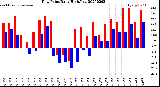 Milwaukee Weather Dew Point<br>Daily High/Low