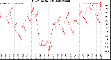 Milwaukee Weather Dew Point<br>Daily High