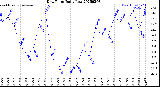 Milwaukee Weather Dew Point<br>Daily Low