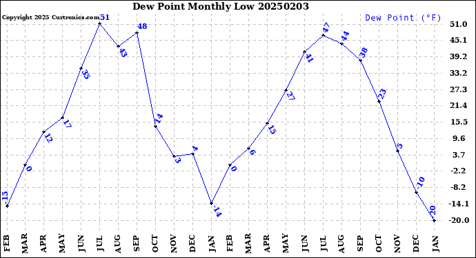 Milwaukee Weather Dew Point<br>Monthly Low