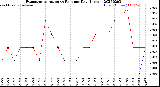 Milwaukee Weather Evapotranspiration<br>vs Rain per Day<br>(Inches)