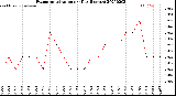 Milwaukee Weather Evapotranspiration<br>per Day (Inches)