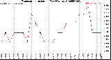 Milwaukee Weather Evapotranspiration<br>per Day (Ozs sq/ft)