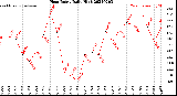 Milwaukee Weather Heat Index<br>Daily High